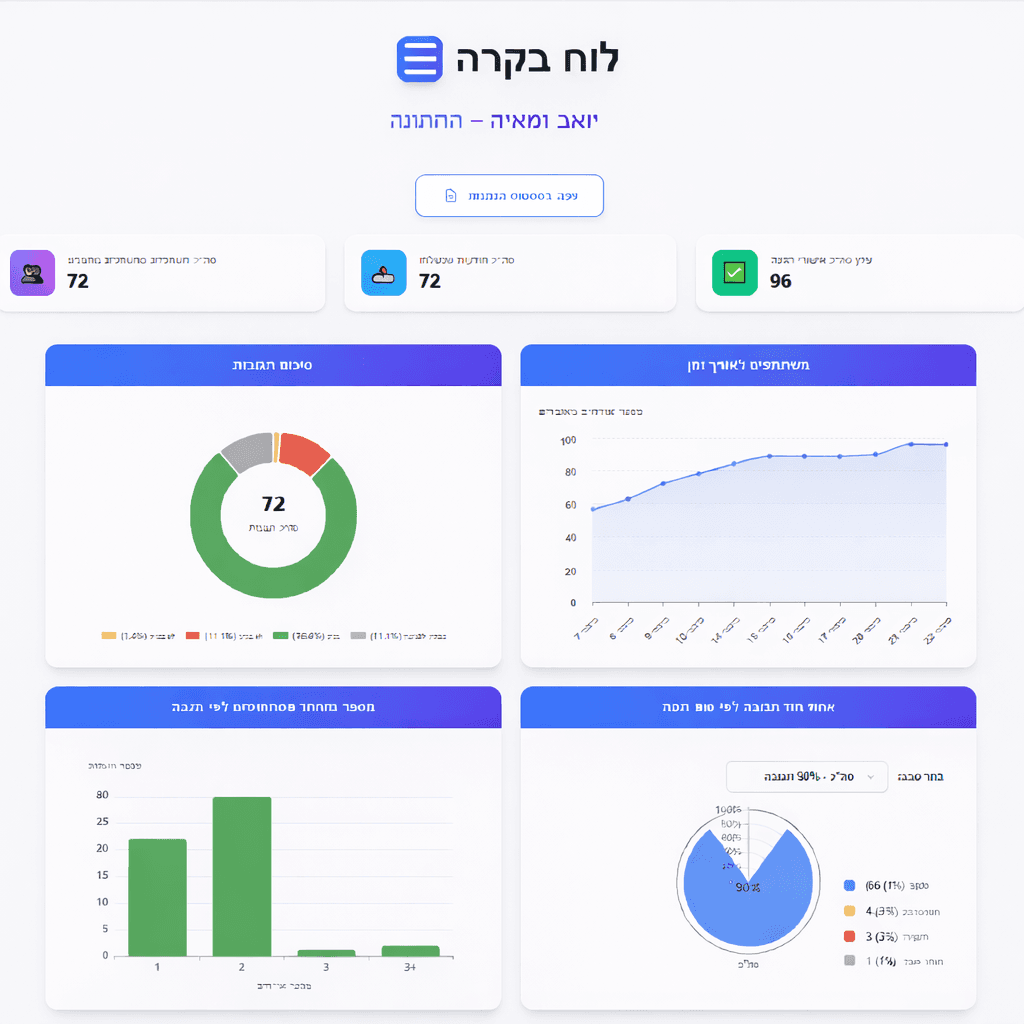 צילום מסך של לוח הבקרה הראשי - כותרת האירוע, מדדי הסיכום והתרשימים